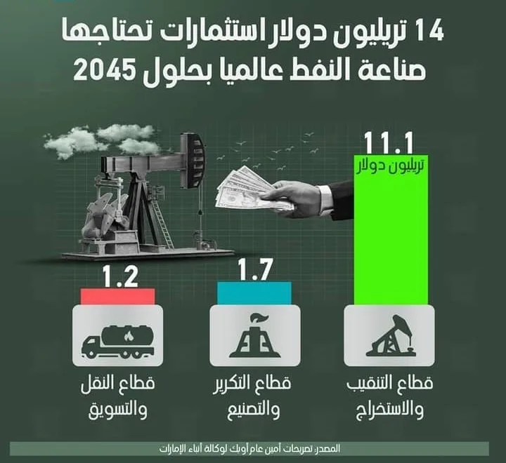 14 تريليون دولار استثمارات صناعة النفط بحلول 2045