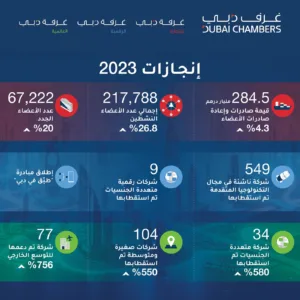 (إنفوجراف)..غرفة تجارة دبي تسجل أكبر عدد من الأعضاء الجدد في تاريخها خلال 2023