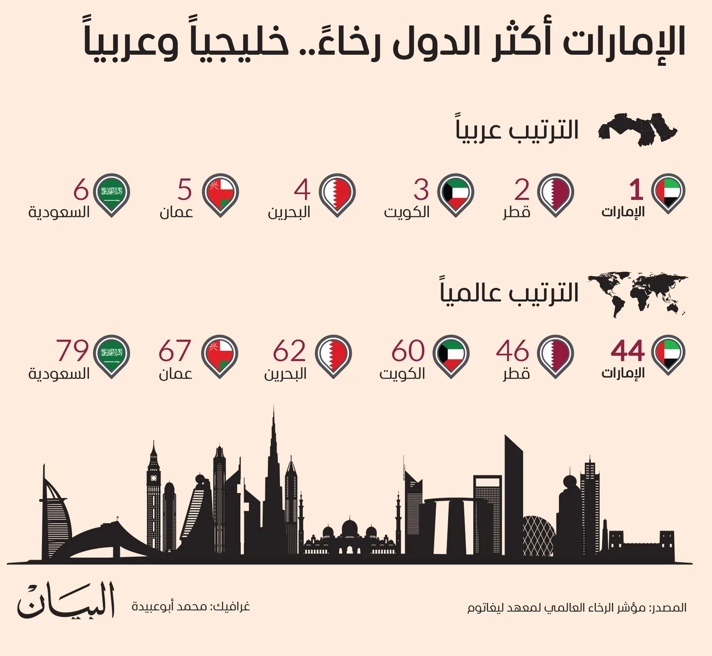 الإمارات أكثر الدول رخاءً خليجياً وعربياً